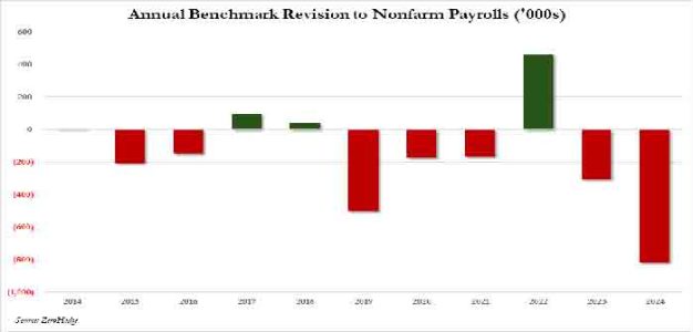 Annual_Benchmark_Revision_to_Nonfarm_Payrolls