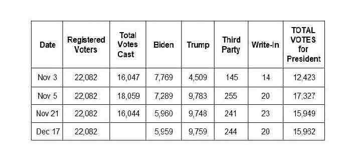 Antrim_County_Vote_Counts