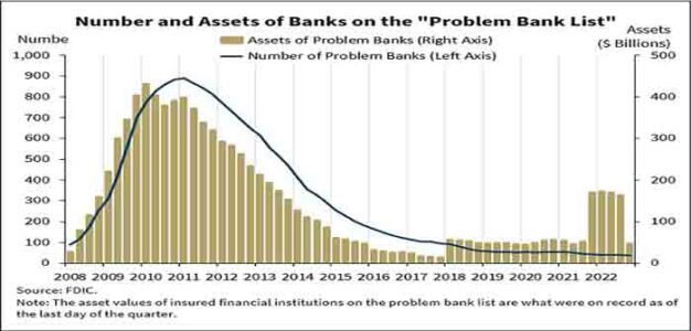 Assets_of_and_Numbers_of_Banks_on_the_FDICs_Problem_Bank_List