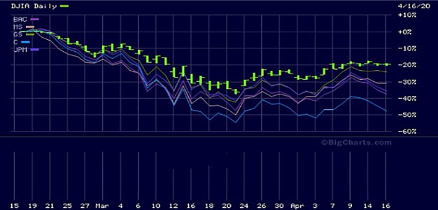 Bank_Stock_Trading_Pattern_February_15_through_April_16_2020