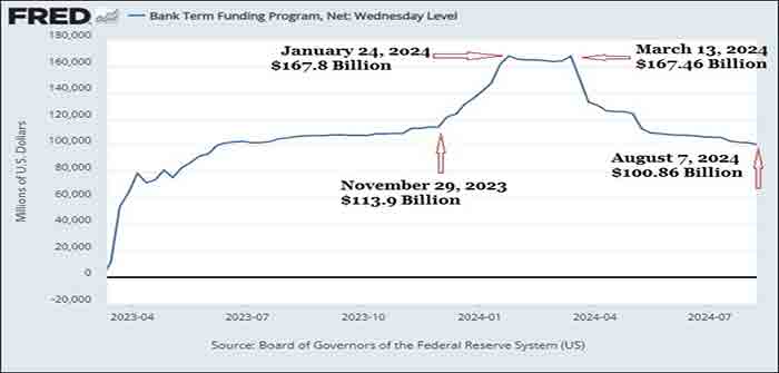 Bank_Term_Funding_Program_Loan_Amounts_Outstanding_Since_Inception