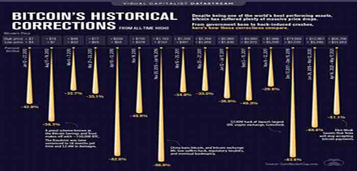 Bitcoins_Historical_Corrections_Chart