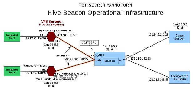 CIA_Hive_Beacon_Operational_Infrastructure