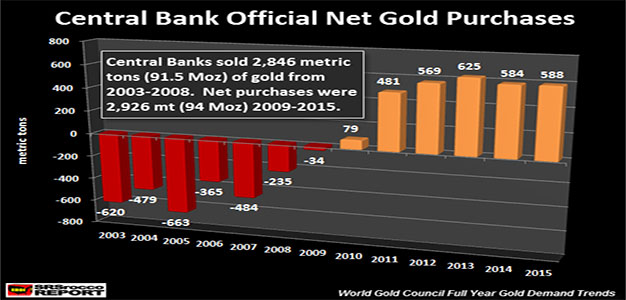 Central_Bank_Net_Gold_Purchases_2003-2015