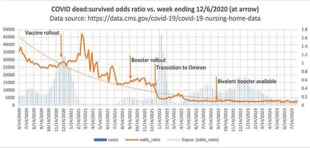 Covid_Dead_Survived_Odds_Ratio_vs_Week_Ending_12