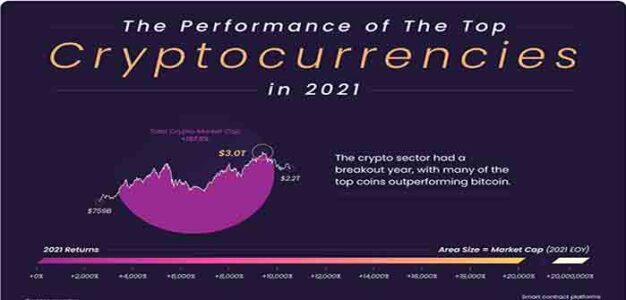 Crypto-Performed-in-2021_03_Visual_Capitalist