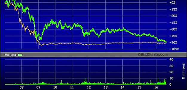 Deutsche-Bank-Green-Line-Versus-Citigroup-Orange-Line-Since-2007