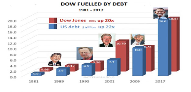 Dow_Fueled_By_Debt