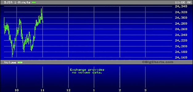 Dow_Jones_Industrial_Average_at_11