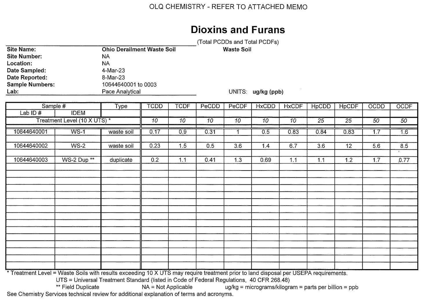 East_Palestine_Dioxins_Furans