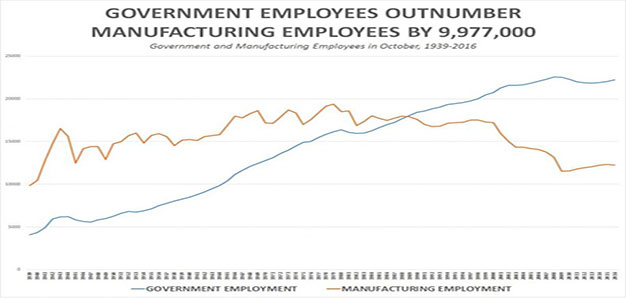 employment_government_employees_vs_manufacturing_jobs_chart