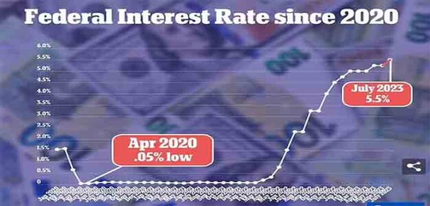 Federal_Interest_Rate_Since_2020_Daily_Mail