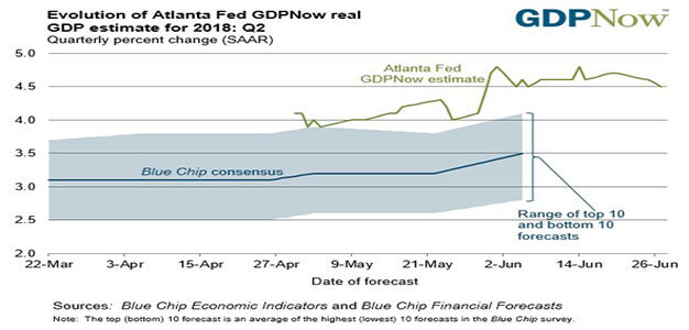GDPNow_Atlanta_Fed_Q2_4.5_percent