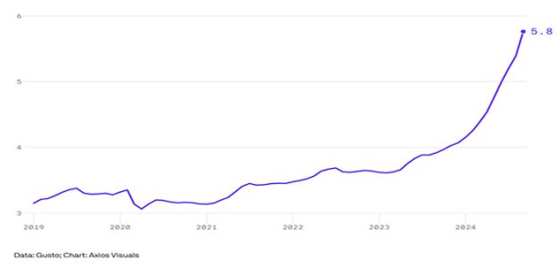 Gusto_Chart_Axios_Visuals_Screenshot-2025-07-09