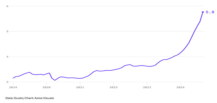 Gusto_Chart_Axios_Visuals_Screenshot-2025-07-09