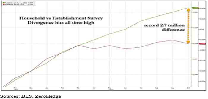 Household_vs_Establishment_Survey_Divergence_Hits_all_time_high_ZeroHedge_BLS