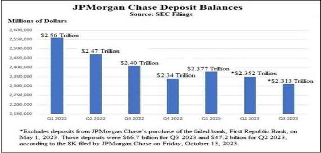 JPMorgan_Chase_Deposit_Balances_Bar_Graph_2022_through_Q3_2023