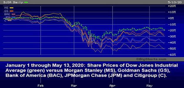 January_1_through_May-13-2020_DJIA_Vs_Wall_Street_Bank_Stocks