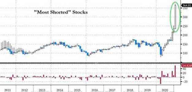 Most_Shorted_Stocks