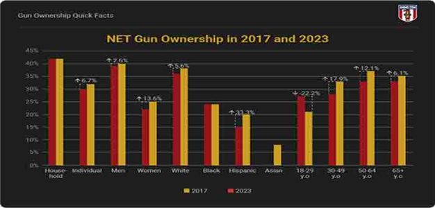 NET_gun_ownership_2017_and_2023