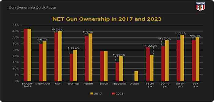 NET_gun_ownership_2017_and_2023