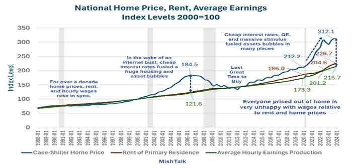 National_Home_Price_Rent_Average_Earnings_2024-01