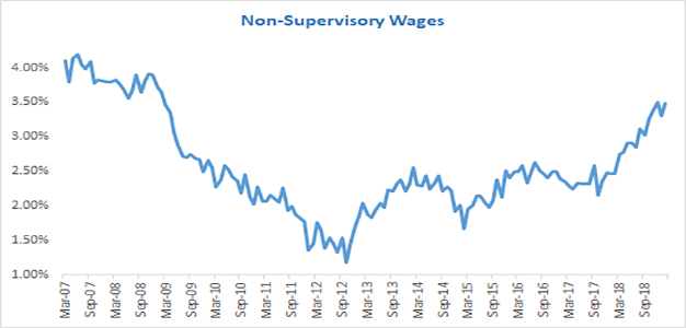 Non_Supervisory_Wages