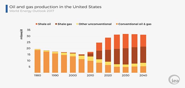 Oil_and_Gas_Production_in_US