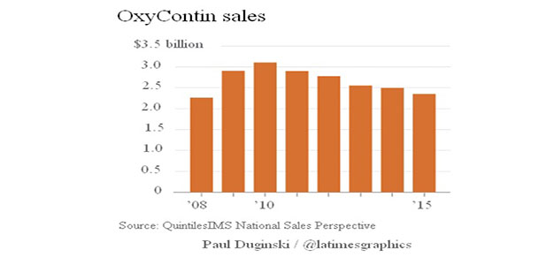 OxyContin_Sales_2008_2015_LATimes_Graphic