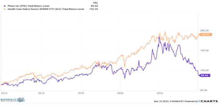 Pfizer_PFE_XLV_chart