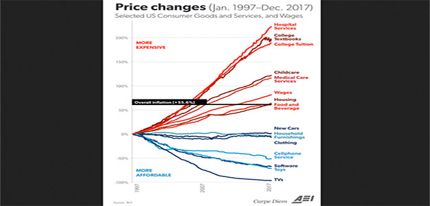 Price_Changes_Consumer_Goods_1997-2017_Carpe_Diem_AEI