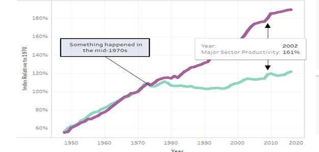 Productivity_vs_Average_Real_Earnings_Economic_Policy_Institute