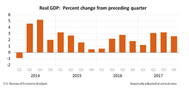 Real_GDP_Fourth_Quarter_2017