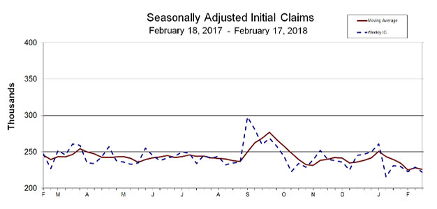 Seasonally_Adjusted_Initial_Claims_02182017_to_02172018