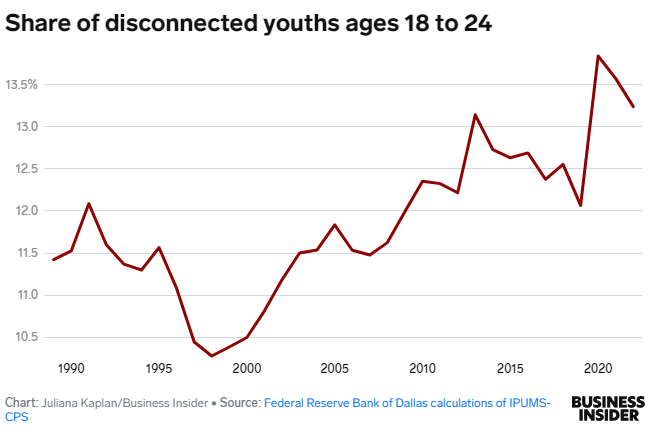 Share_of_Disconnected_Youths_Ages_18-24