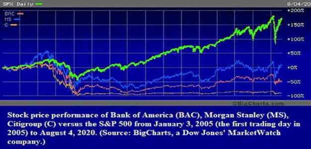 Stock_Price_Performance_Banks