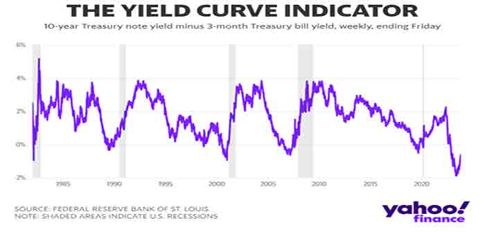 The_Yield_Curve_Indicator_Yahoo_Finance_10-2023