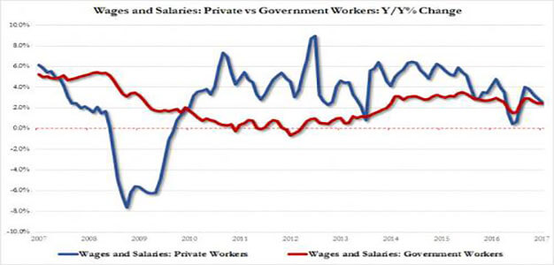 Wages_Salaries_Government_Employment_Private_Sector