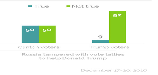 YouGov_Poll_Russia_Hacking