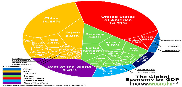 Global Economy in one chart